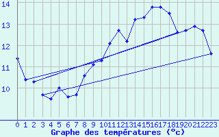 Courbe de tempratures pour Pontorson (50)