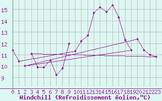 Courbe du refroidissement olien pour Schauenburg-Elgershausen