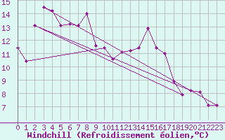 Courbe du refroidissement olien pour Abbeville (80)