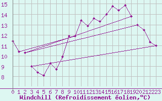 Courbe du refroidissement olien pour Deauville (14)
