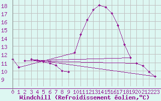 Courbe du refroidissement olien pour Santiago de Compostela