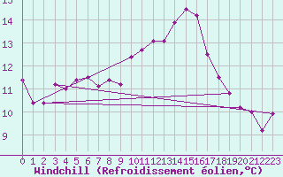 Courbe du refroidissement olien pour Gignac (34)