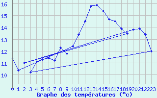 Courbe de tempratures pour Cabo Busto