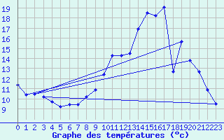 Courbe de tempratures pour La Loupe (28)