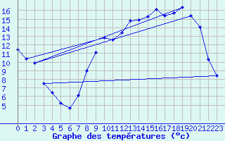 Courbe de tempratures pour Beaucroissant (38)