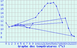 Courbe de tempratures pour Aubenas - Lanas (07)