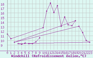 Courbe du refroidissement olien pour Douzy (08)