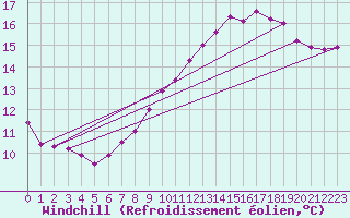 Courbe du refroidissement olien pour Nottingham Weather Centre