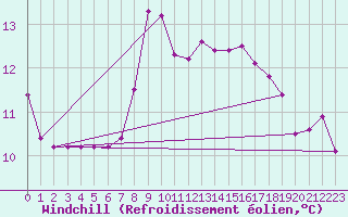 Courbe du refroidissement olien pour La Faurie (05)