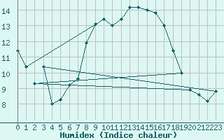 Courbe de l'humidex pour Camborne