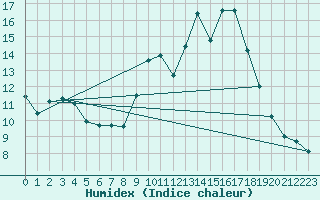 Courbe de l'humidex pour Chamonix-Mont-Blanc (74)