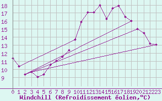Courbe du refroidissement olien pour Ble / Mulhouse (68)