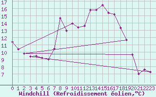 Courbe du refroidissement olien pour Hohrod (68)