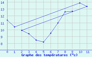 Courbe de tempratures pour Finner