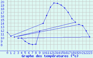 Courbe de tempratures pour Gap-Sud (05)