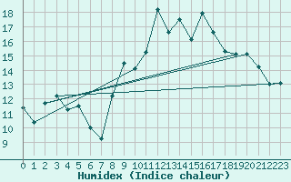 Courbe de l'humidex pour Lanvoc (29)