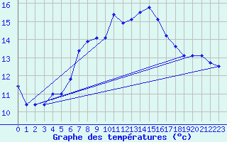 Courbe de tempratures pour Ulrichen