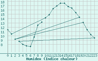 Courbe de l'humidex pour Cuenca