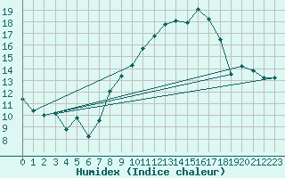 Courbe de l'humidex pour Ger (64)