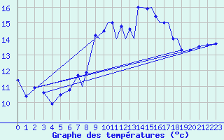 Courbe de tempratures pour Farnborough