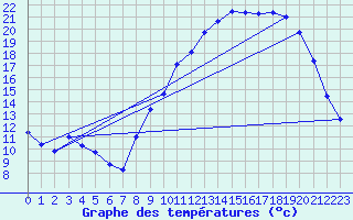 Courbe de tempratures pour Dax (40)