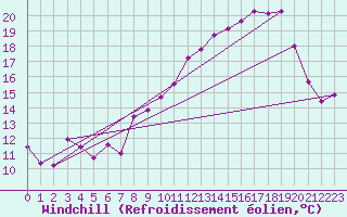 Courbe du refroidissement olien pour Prades-le-Lez (34)
