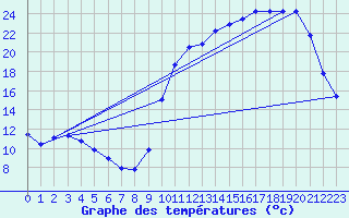 Courbe de tempratures pour Cernay (86)