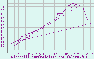 Courbe du refroidissement olien pour Saint-Germain-le-Guillaume (53)