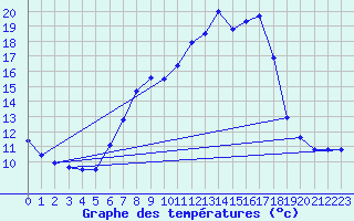 Courbe de tempratures pour Oschatz