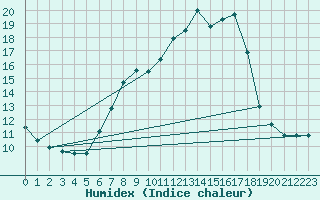 Courbe de l'humidex pour Oschatz