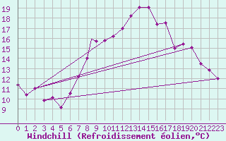 Courbe du refroidissement olien pour Boscombe Down