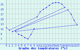 Courbe de tempratures pour Herserange (54)