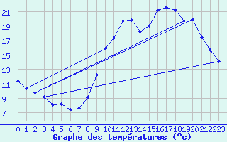 Courbe de tempratures pour Le Luc - Cannet des Maures (83)