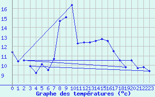 Courbe de tempratures pour Grenoble/agglo Le Versoud (38)