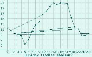 Courbe de l'humidex pour Weihenstephan