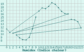 Courbe de l'humidex pour Civray (86)