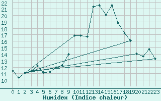 Courbe de l'humidex pour Alistro (2B)