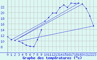 Courbe de tempratures pour Orlans (45)