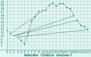 Courbe de l'humidex pour Chivenor