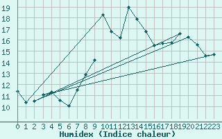 Courbe de l'humidex pour Villarzel (Sw)