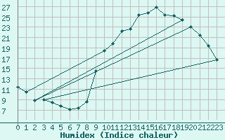 Courbe de l'humidex pour Horrues (Be)