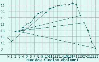 Courbe de l'humidex pour Lycksele