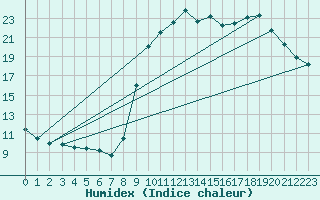 Courbe de l'humidex pour Bellefontaine (88)