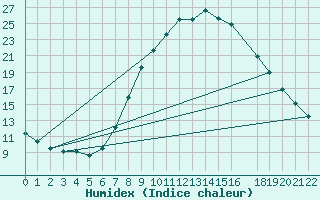 Courbe de l'humidex pour Windischgarsten