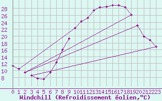 Courbe du refroidissement olien pour Vitigudino