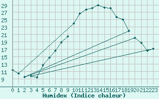 Courbe de l'humidex pour Praha Kbely