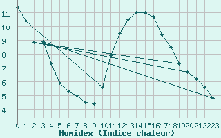 Courbe de l'humidex pour Angoulme - Brie Champniers (16)