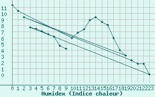 Courbe de l'humidex pour Angoulme - Brie Champniers (16)