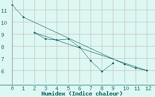 Courbe de l'humidex pour Prentiss Alberta