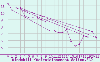 Courbe du refroidissement olien pour Feldkirch